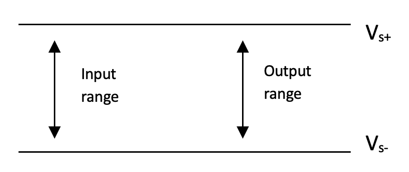 Input/output voltage range for dual supply op-amp