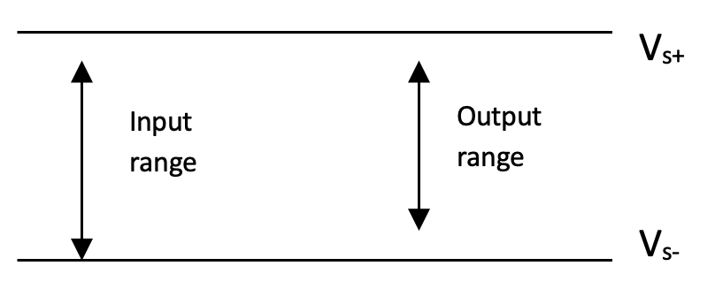 Input/output voltage range for single supply op-amp