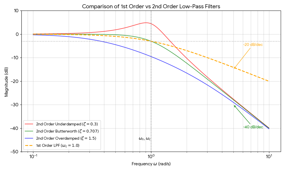 Bode plots of LPF with various damping factors compared to a 1st order LPF