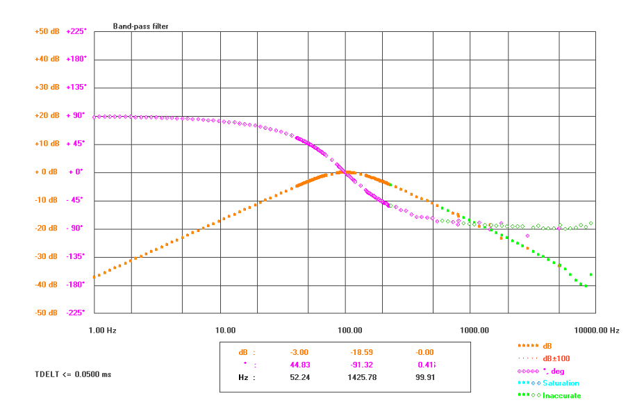 Bode plot of a band-pass filter