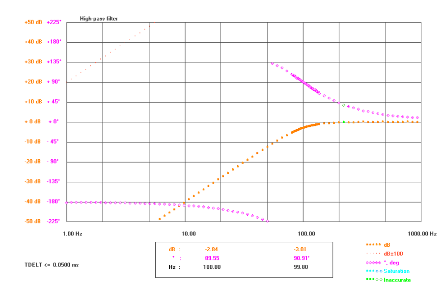 Bode plot of a high-pass filter
