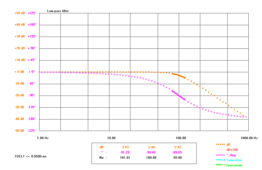 Bode plot of a low-pass filter