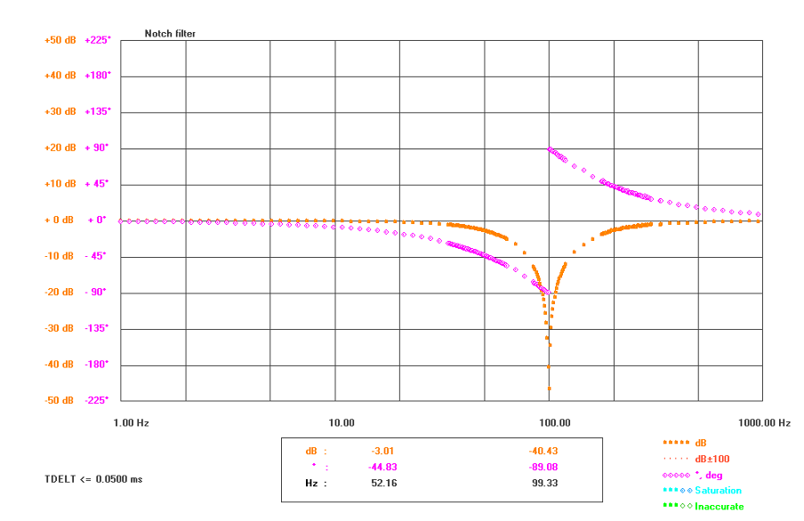 Bode plot of a notch filter