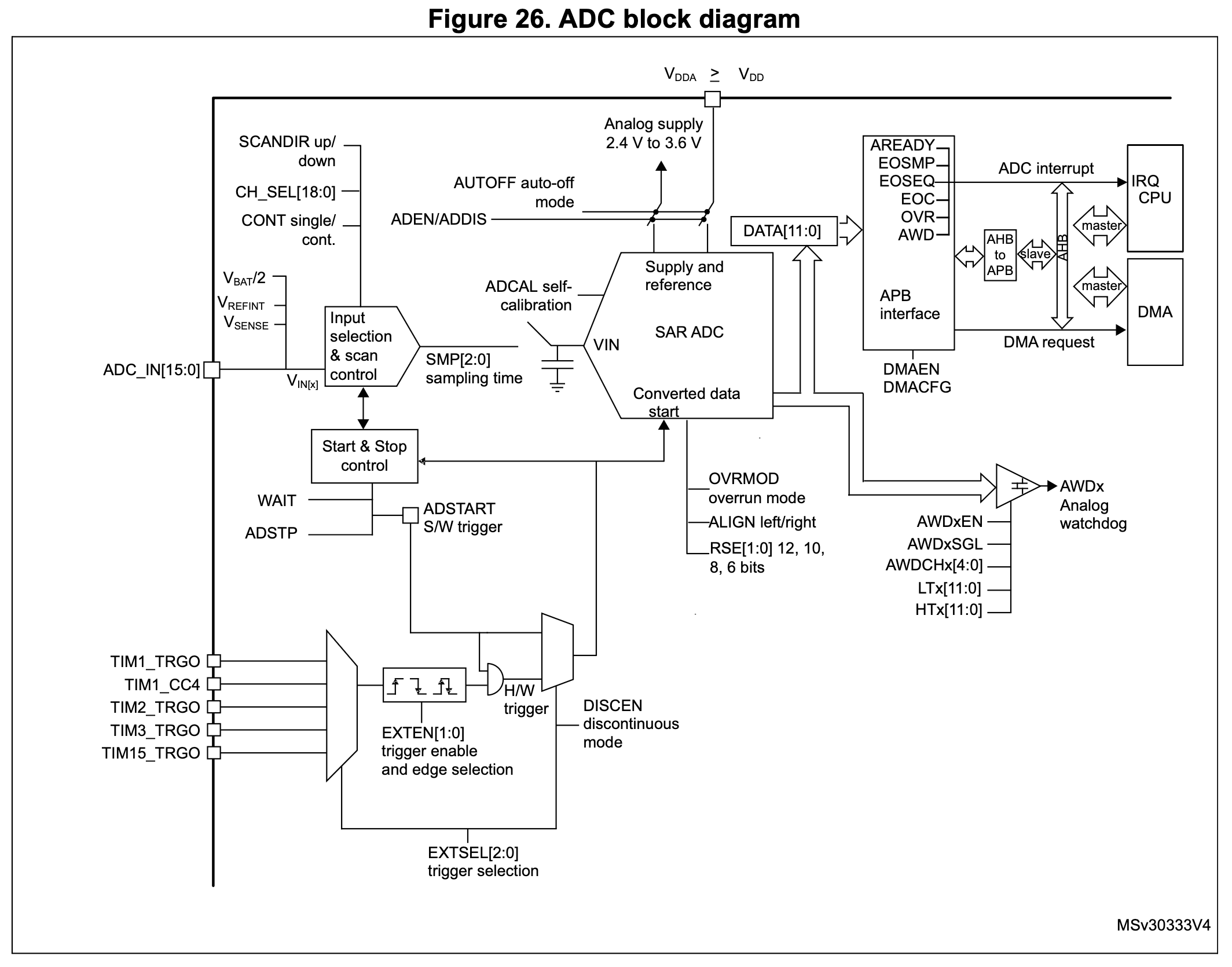 High-level ADC block diagram