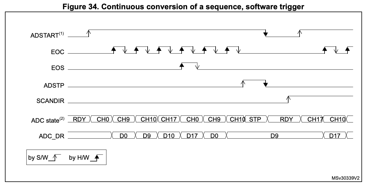 Timing of a continuous conversion in the ADC