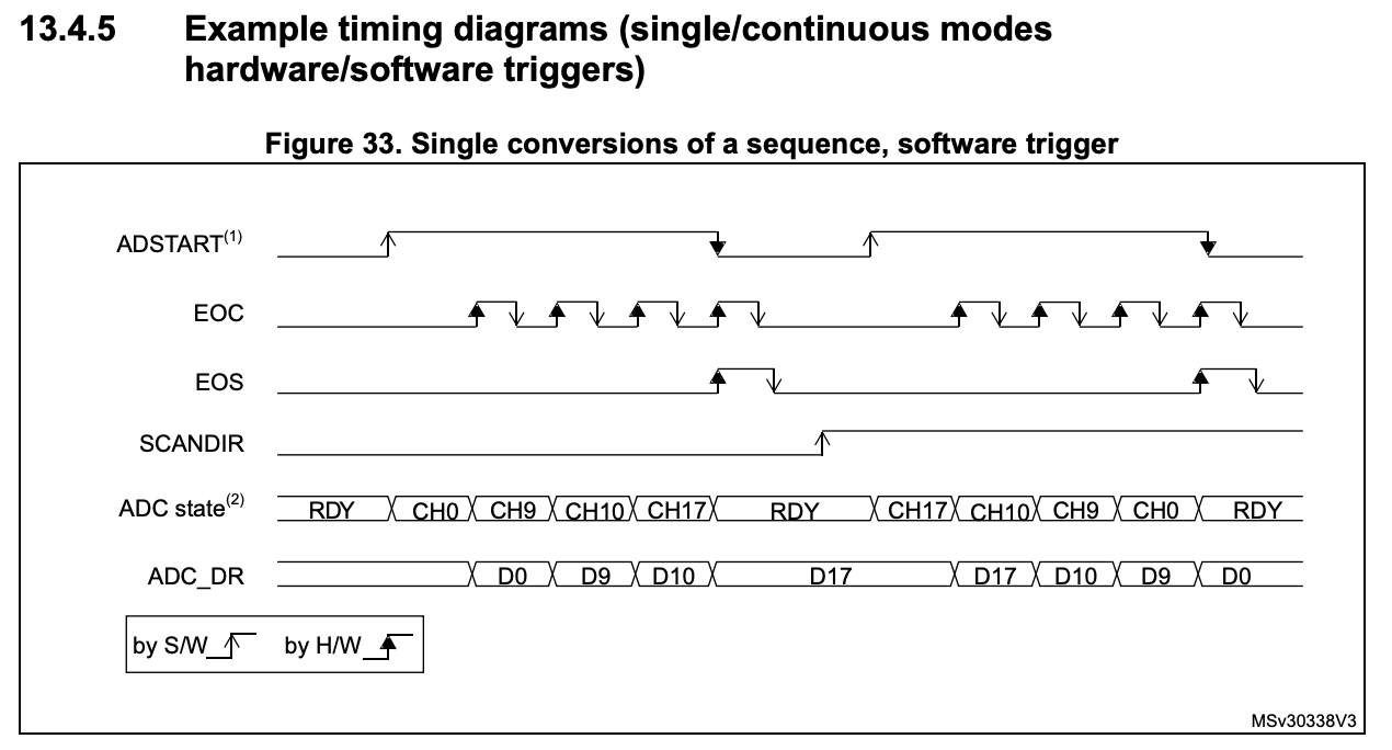 Timing of a single conversion in the ADC