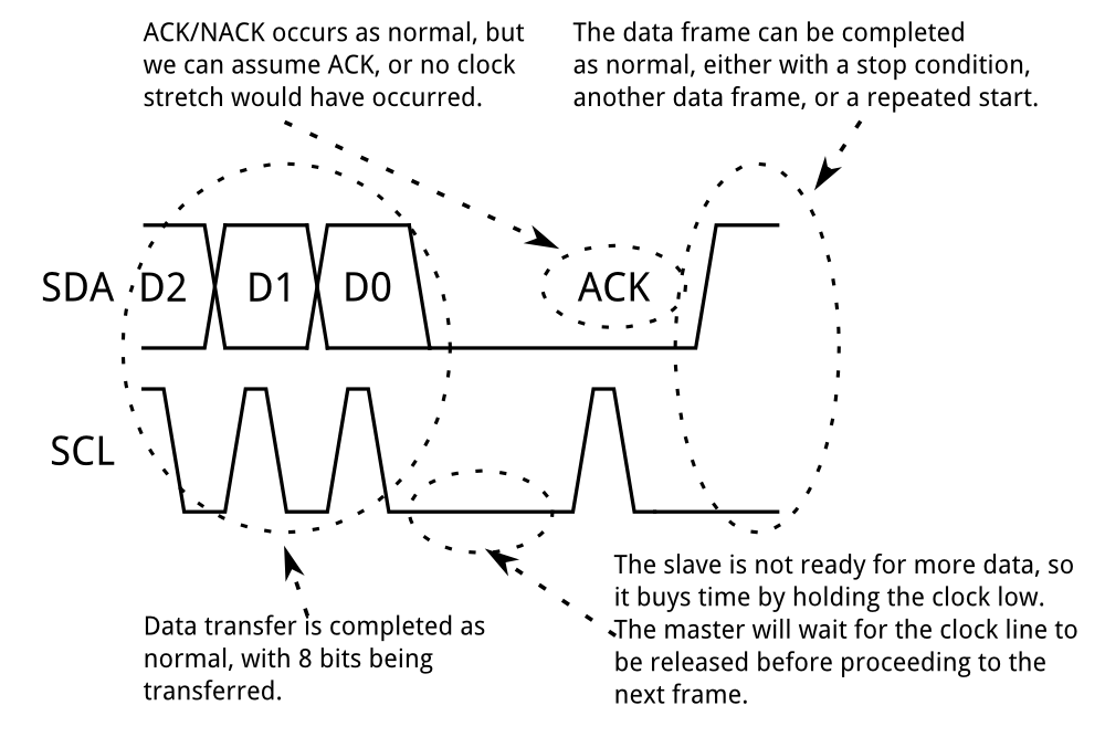 I2C clock stretching timing