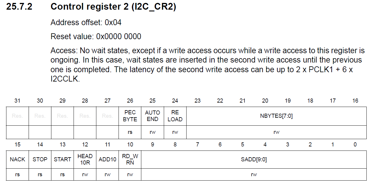I2C control register 2 layout