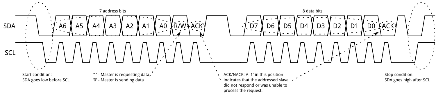 I2C address and data frame showing start, address, read-write bit, acknowledge bits, and stop