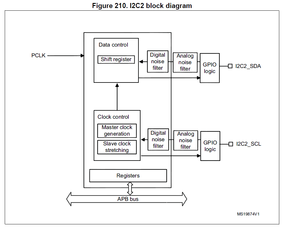STM32F0 I2C peripheral feature block diagram