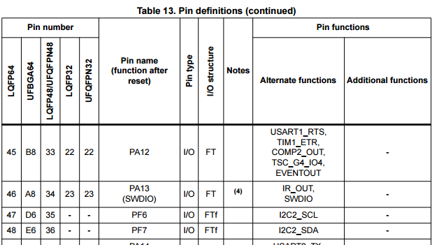 STM32F0 I2C pin definitions table