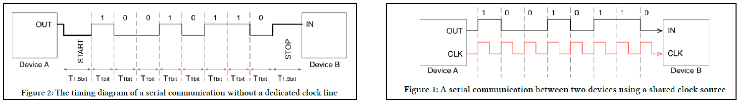 Synchronous and asynchronous serial communication timing