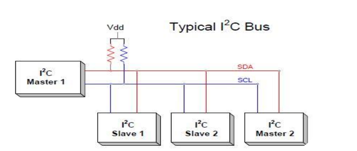 Typical I2C bus with pull-up resistors, a master, and multiple bus devices