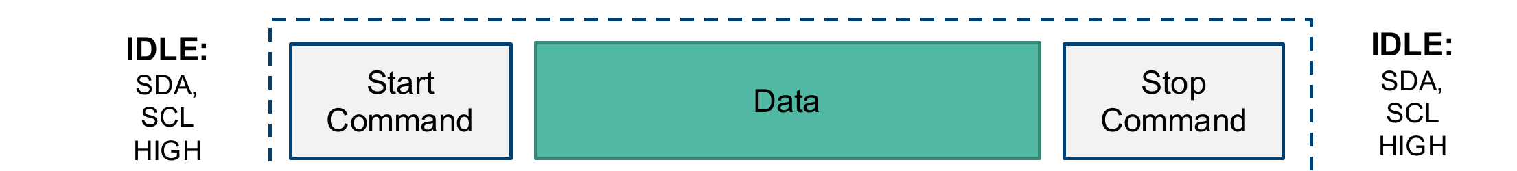 High-level I2C packet with start command, data, and stop command