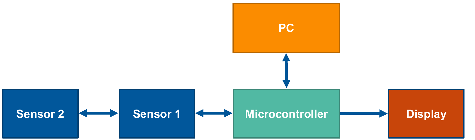 Sensors, a PC, and a display exchanging data with a microcontroller