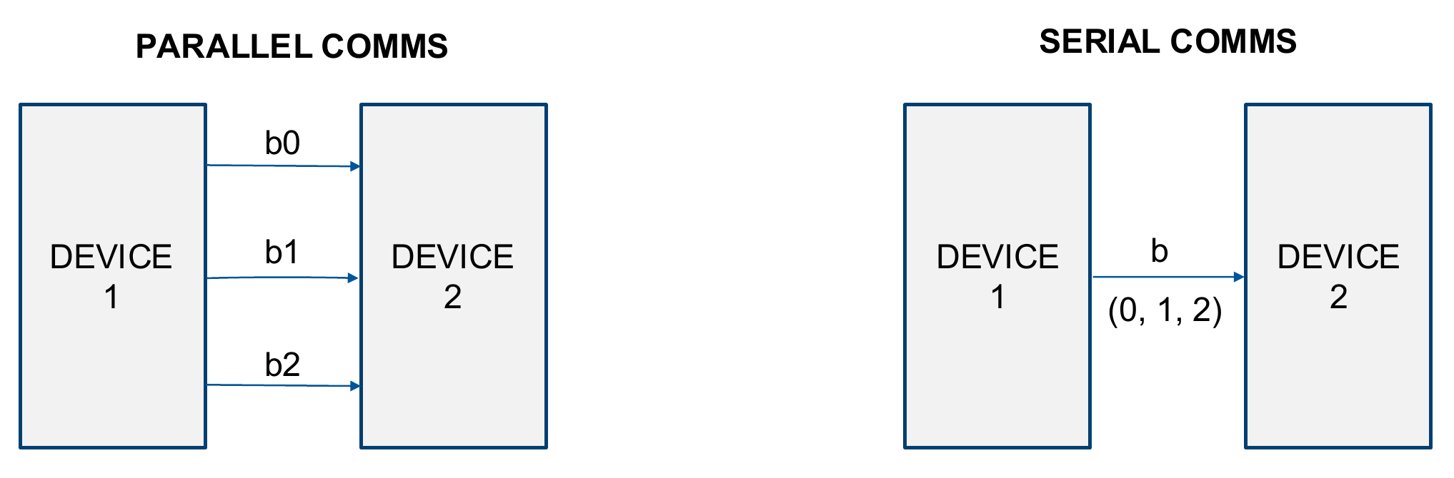 Parallel communication sends multiple bits on separate lines while serial communication sends bits sequentially on one line