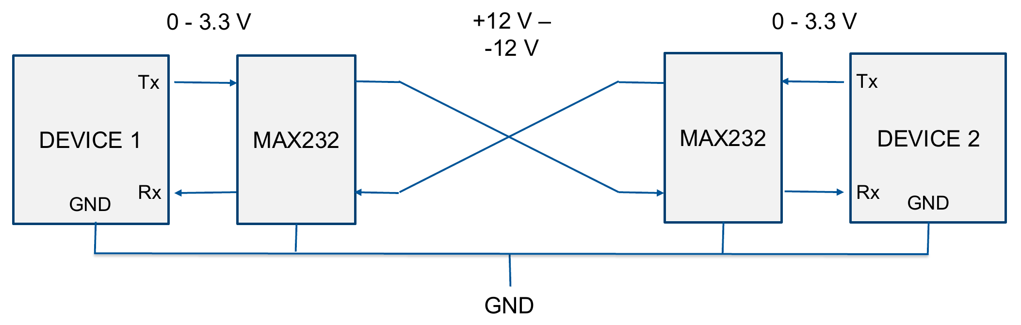 RS-232 level translation between two logic-level UART devices using MAX232 line drivers