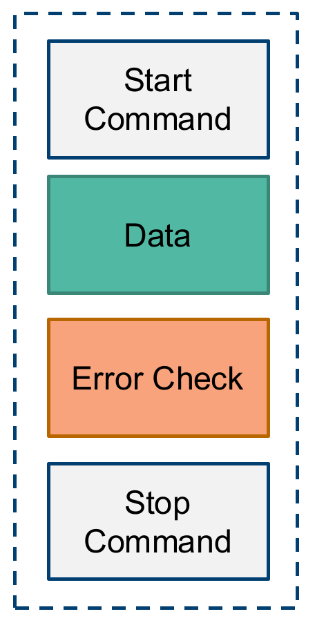 Simple packet structure with start command, data, error check, and stop command