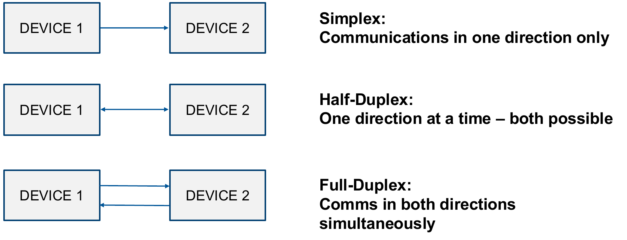 Simplex, half-duplex, and full-duplex serial communication directions
