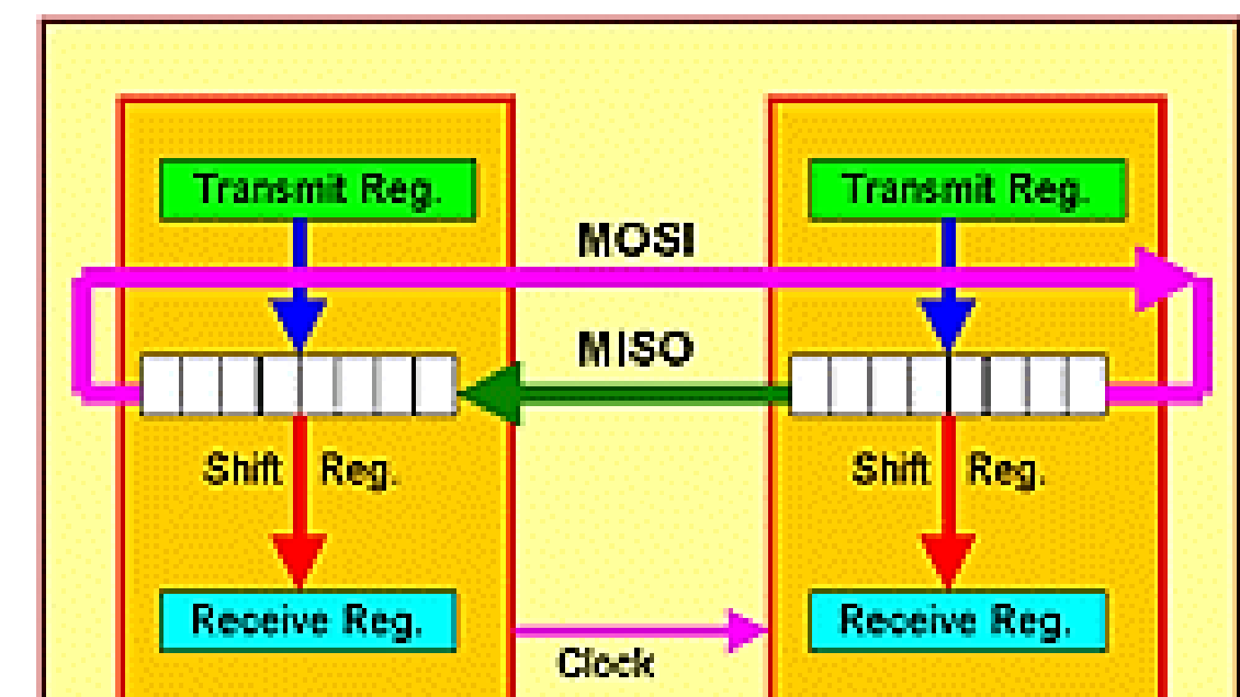 SPI full-duplex register flow showing transmit registers, shift registers, receive registers, MOSI, MISO, and clock