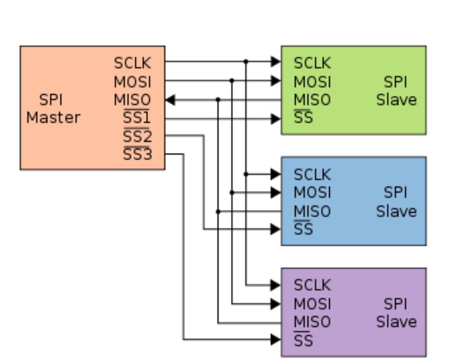 SPI master connected to three slaves with shared SCLK, MOSI, and MISO lines and separate slave-select lines