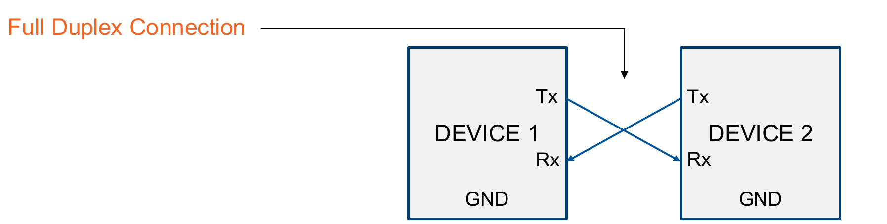 UART full-duplex connection with crossed TX and RX lines