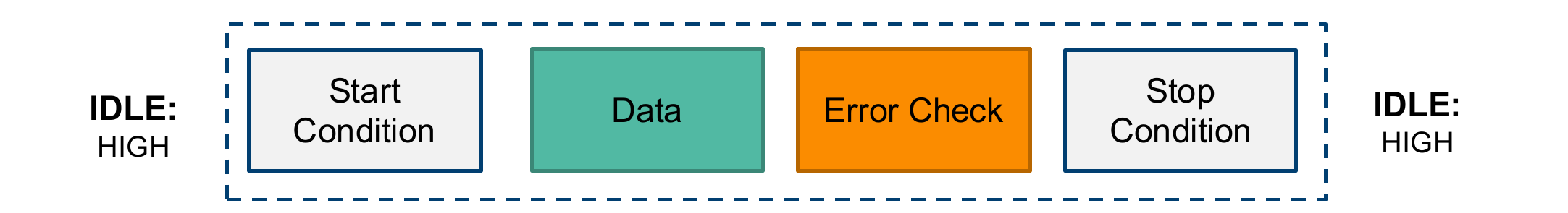 UART packet showing start condition, data, error check, and stop condition