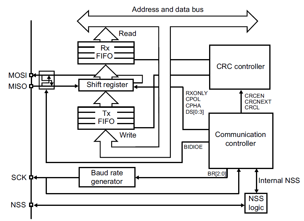 STM32F0 SPI block diagram