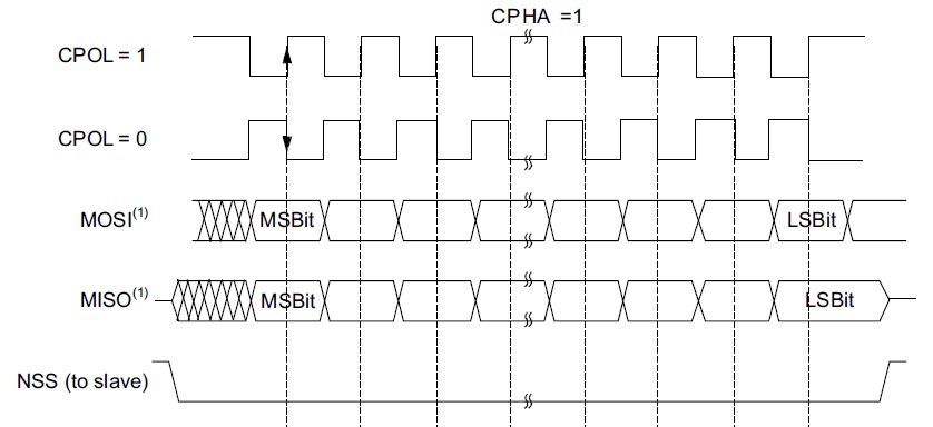 SPI timing diagram for CPHA equals 0