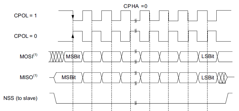 SPI timing diagram for CPHA equals 1