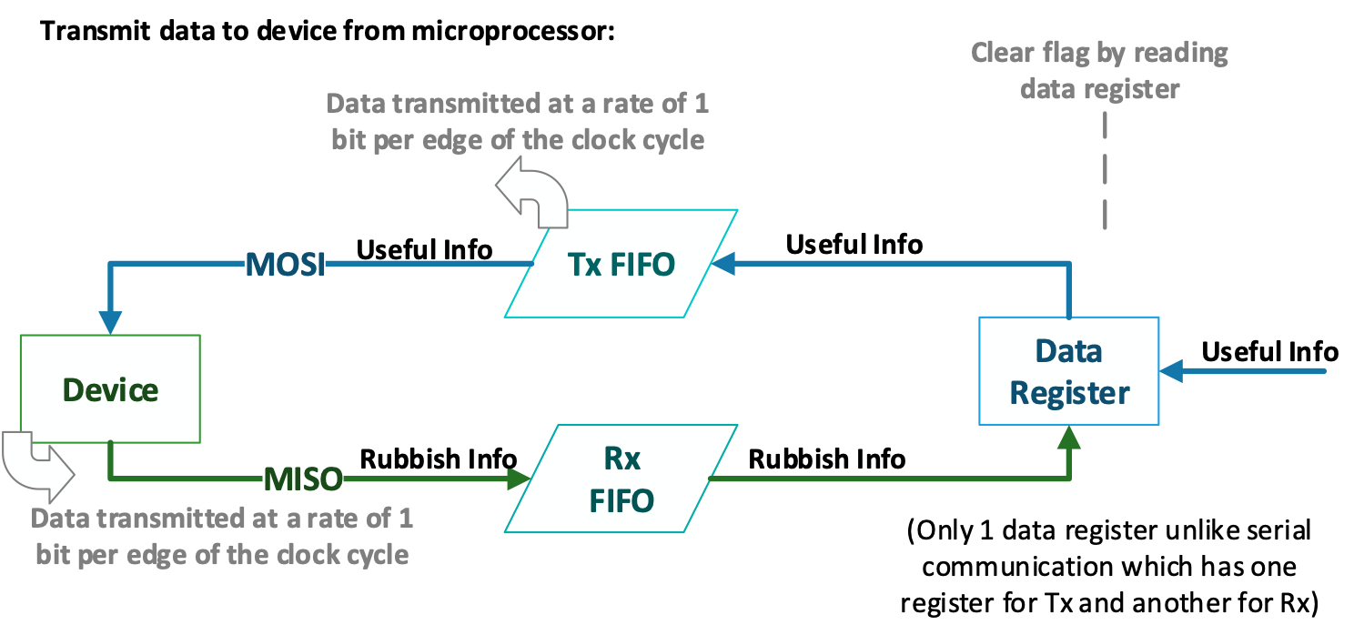 SPI control register 1 data-flow diagram