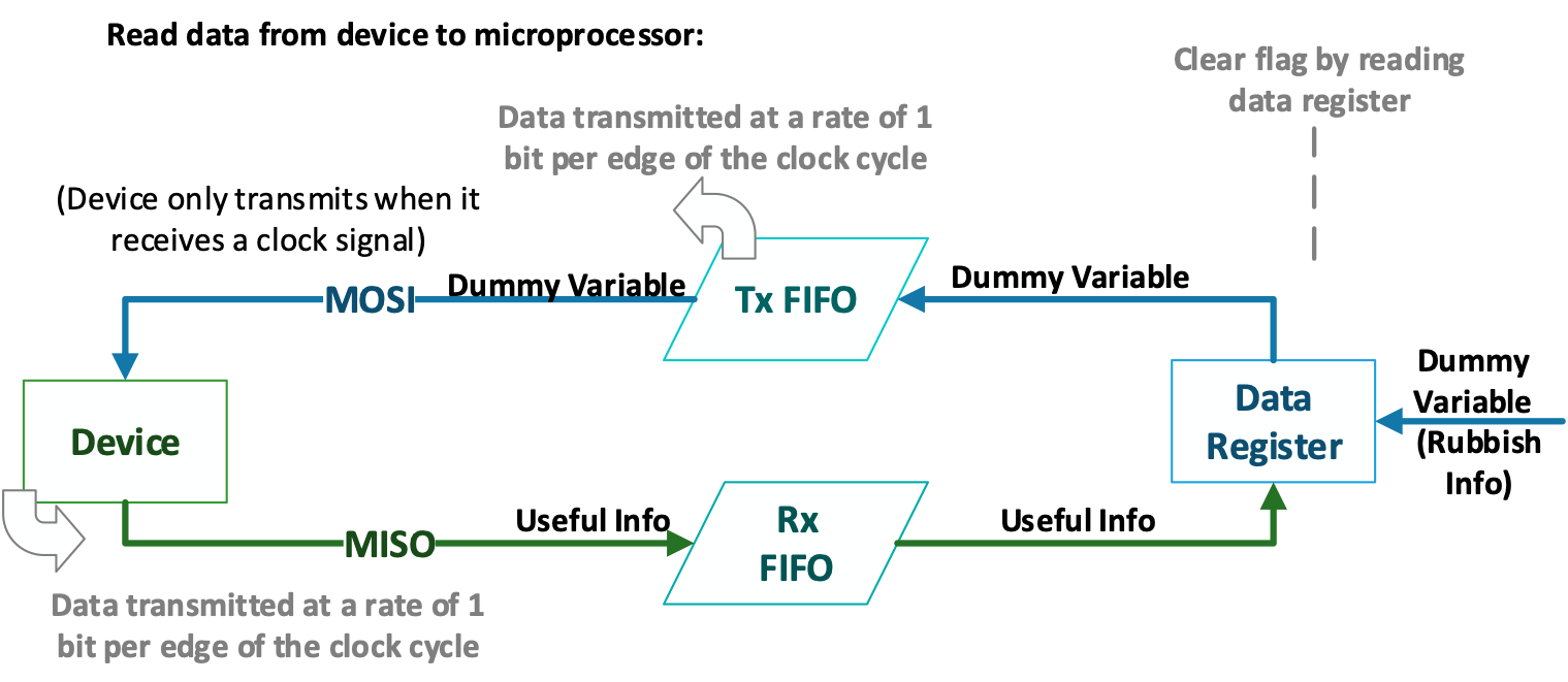 SPI control register 2 data-flow diagram