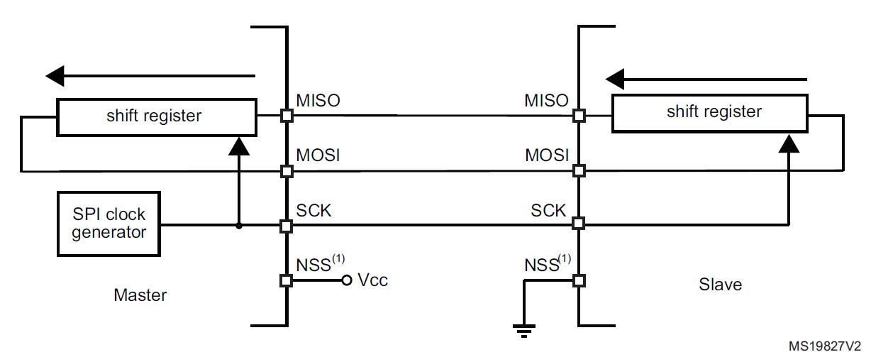 SPI full-duplex single-master single-slave arrangement