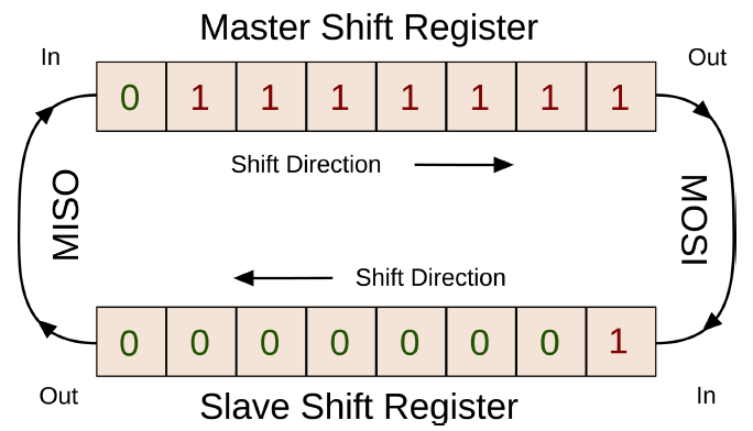 SPI full-duplex shift-register operation