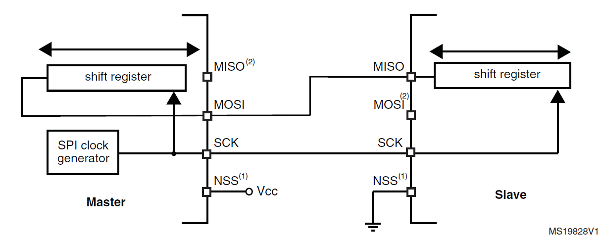 SPI half-duplex single-master single-slave arrangement