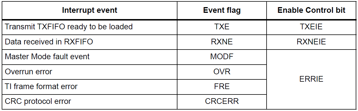 SPI interrupt requests table