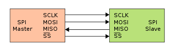 SPI master and slave signal connections