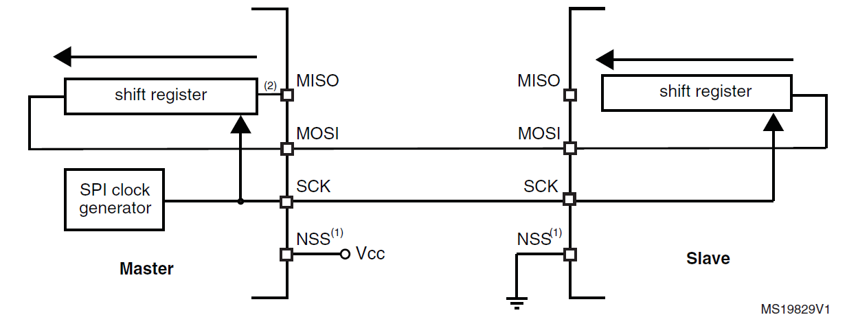 SPI simplex single-master single-slave arrangement