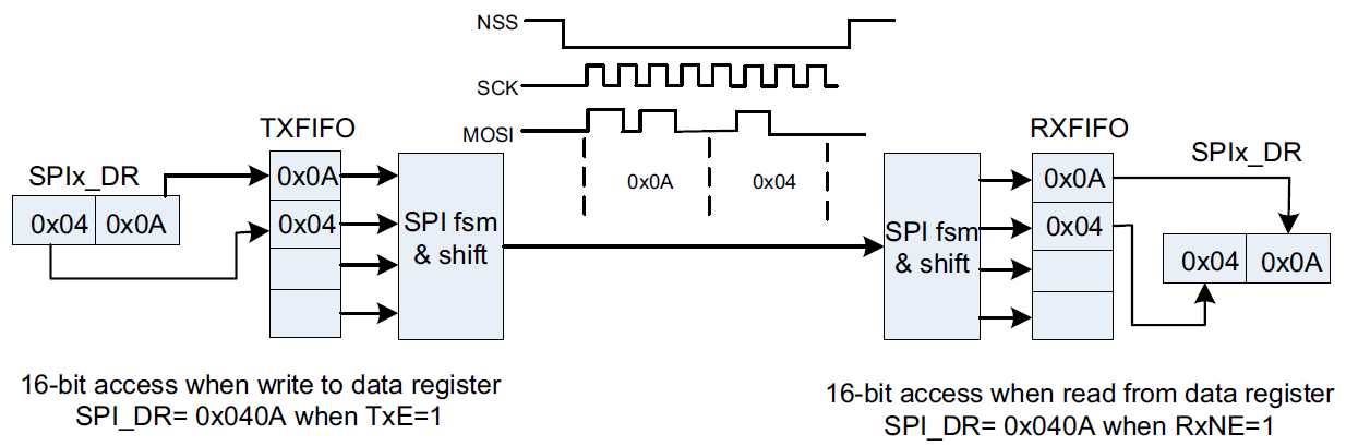 SPI status flags for transmit and receive FIFO levels