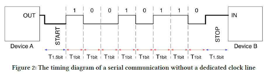 UART frame showing idle, start, data, and stop intervals