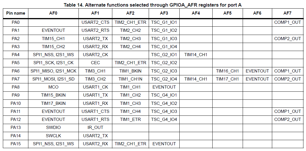 STM32F0 alternate function mapping table for USART pins