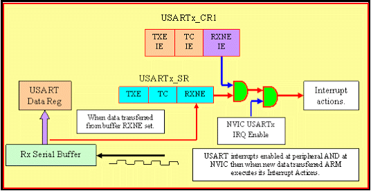 Animated UART receive interrupt mechanism