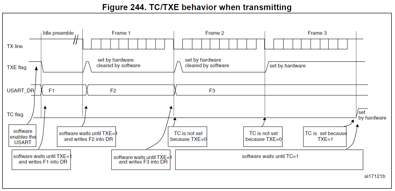 UART transmit and receive mechanism timing