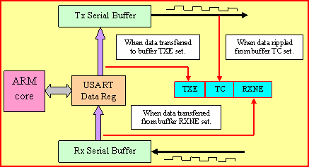 Animated UART transmit and receive buffer mechanism