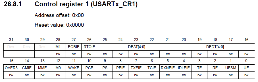 USART control register 1 layout