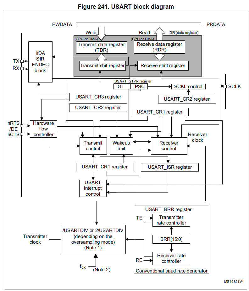 STM32 USART data path block diagram