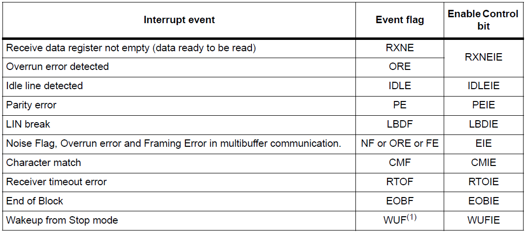 USART interrupt events and enable control bits