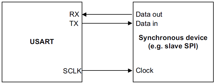 USART configured for synchronous communication with a clock line