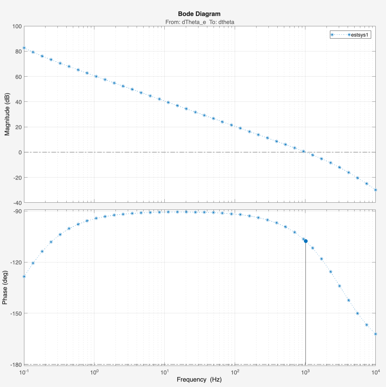 Bode diagram for the continuous-time motor controller showing stable frequency-domain behaviour
