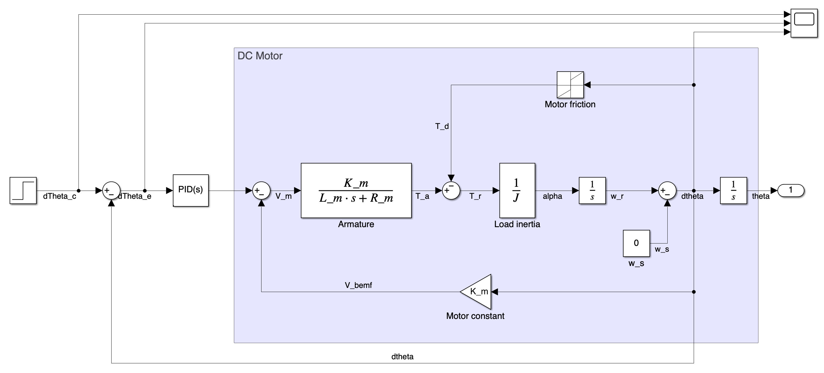 Continuous-time brushed DC motor speed control model with an ideal PI controller